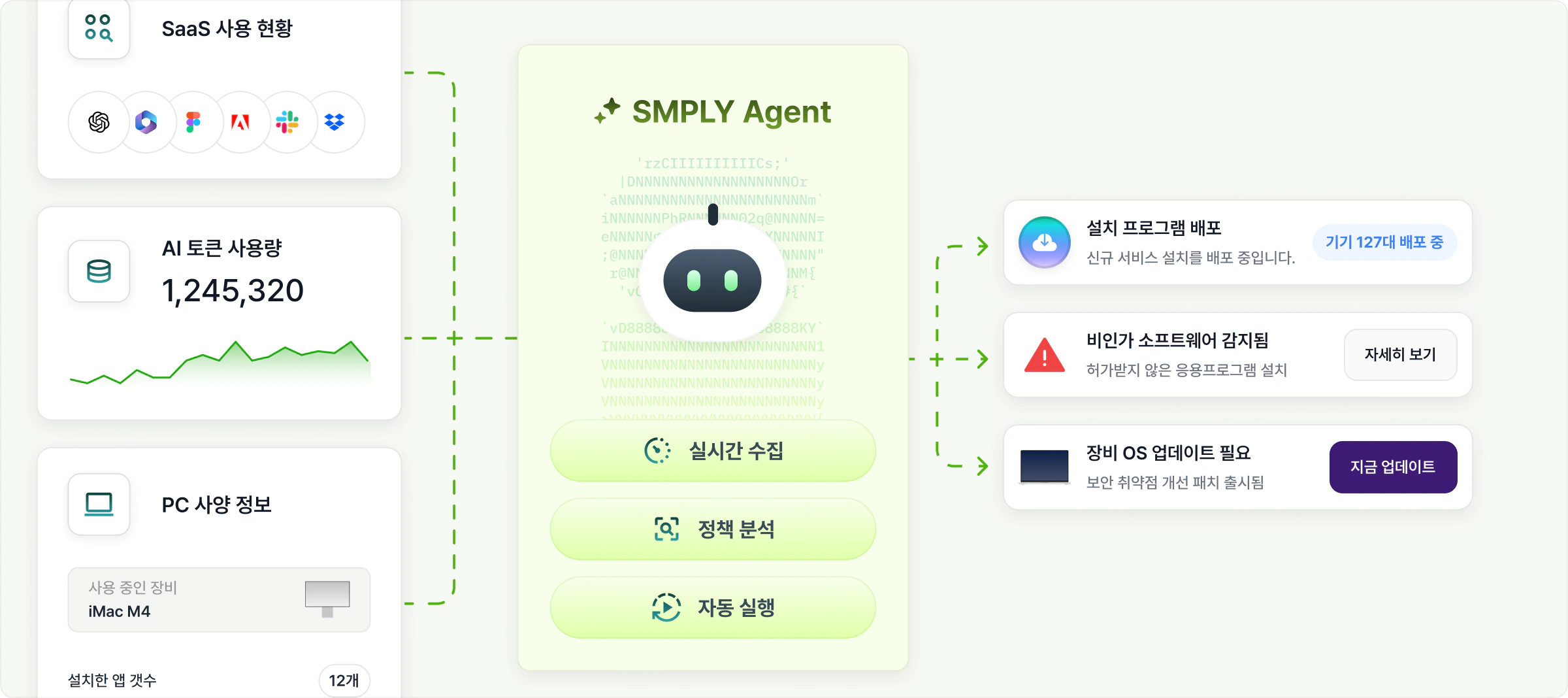 SMPLYエージェントがリアルタイム収集、ポリシー分析、自動実行を処理する流れ