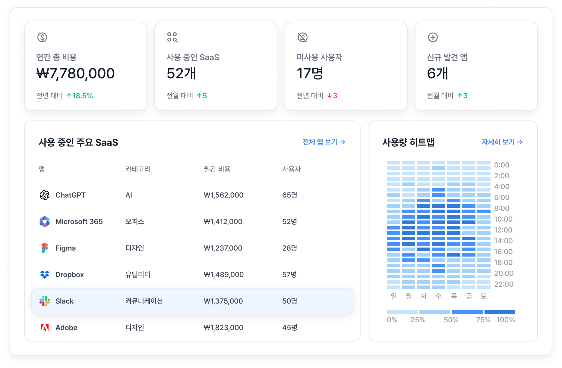 SaaS管理ダッシュボードのプレビュー