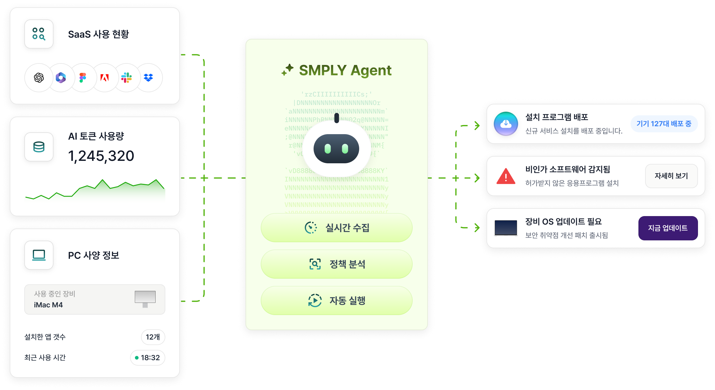 SaaS利用状況、SMPLY Agent自動化、インストール、セキュリティ通知が連携された画面